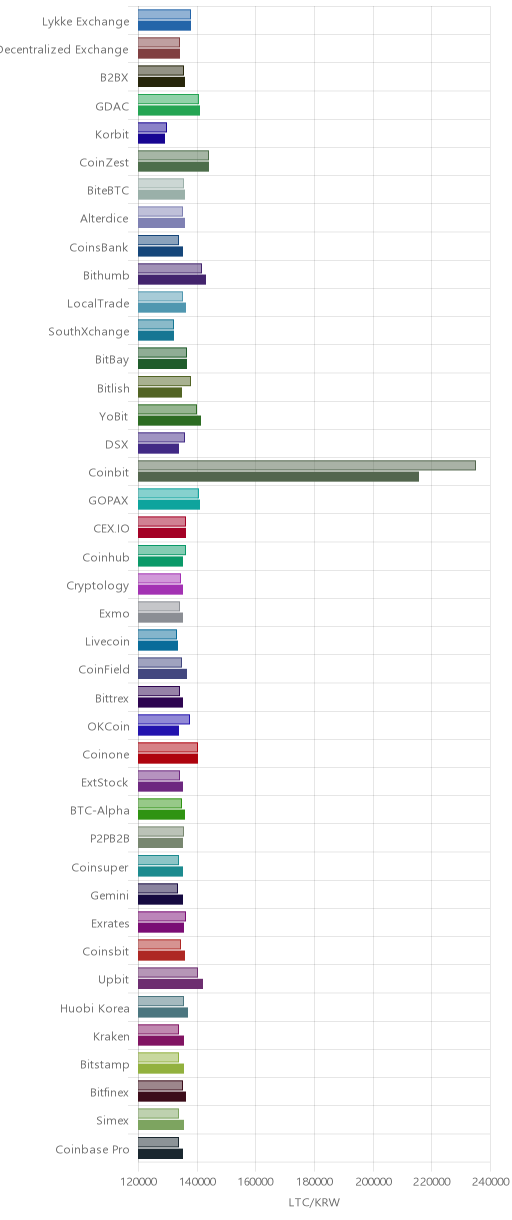 거래소별 라이트코인 시황(위 1시간전, 아래 현재)