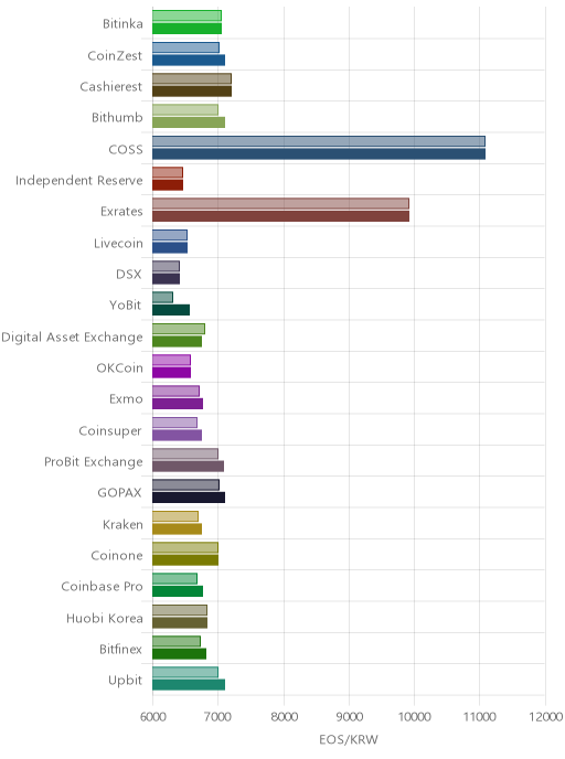 거래소별 이오스 시황(위 1시간전, 아래 현재)