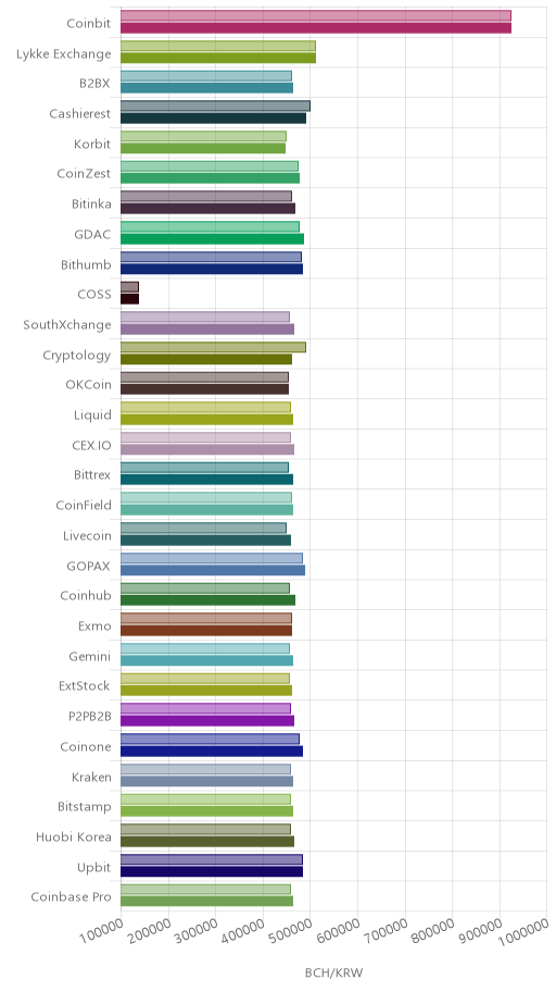 거래소별 비트코인 캐시 시황(위 1시간전, 아래 현재)