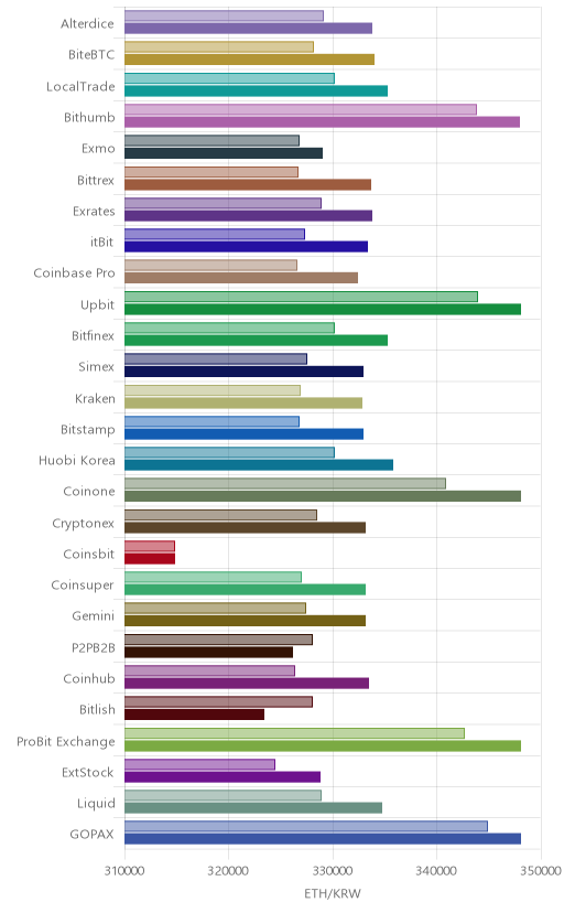 거래소별 이더리움 시황(위 1시간전, 아래 현재)