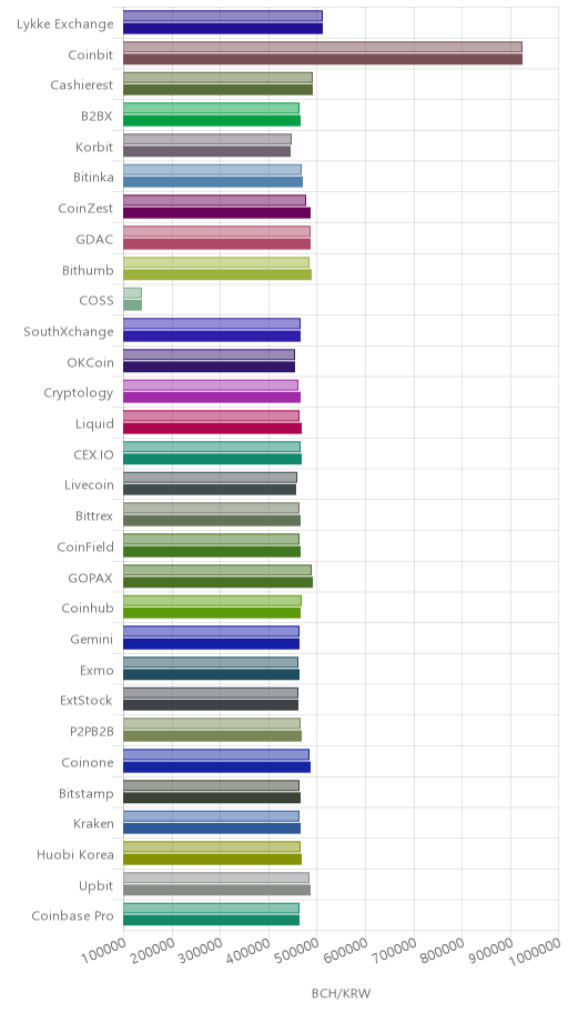 거래소별 비트코인 캐시 시황(위 1시간전, 아래 현재)