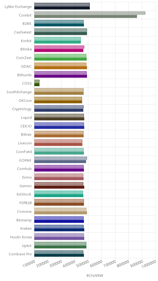 거래소별 비트코인 캐시 시황(위 1시간전, 아래 현재)