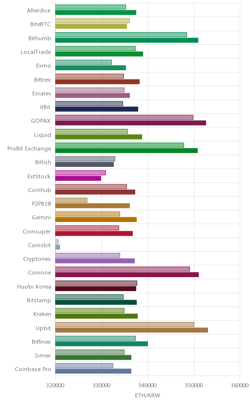 거래소별 이더리움 시황(위 1시간전, 아래 현재)