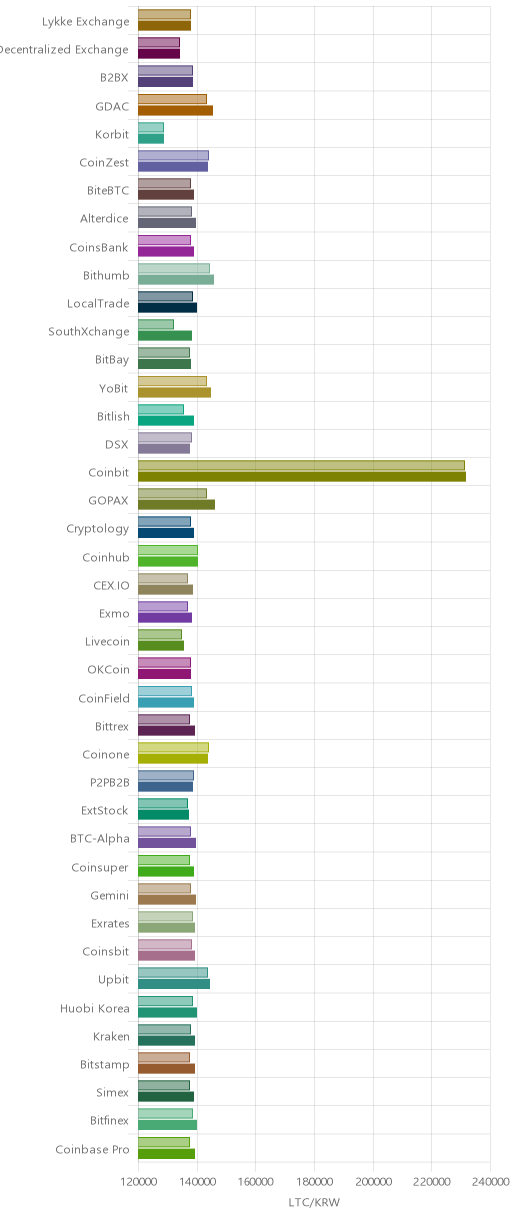 거래소별 라이트코인 시황(위 1시간전, 아래 현재)