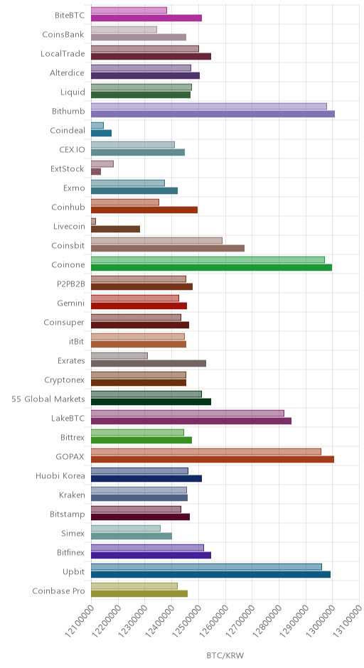 거래소별 비트코인 시황(위 1시간전, 아래 현재)
