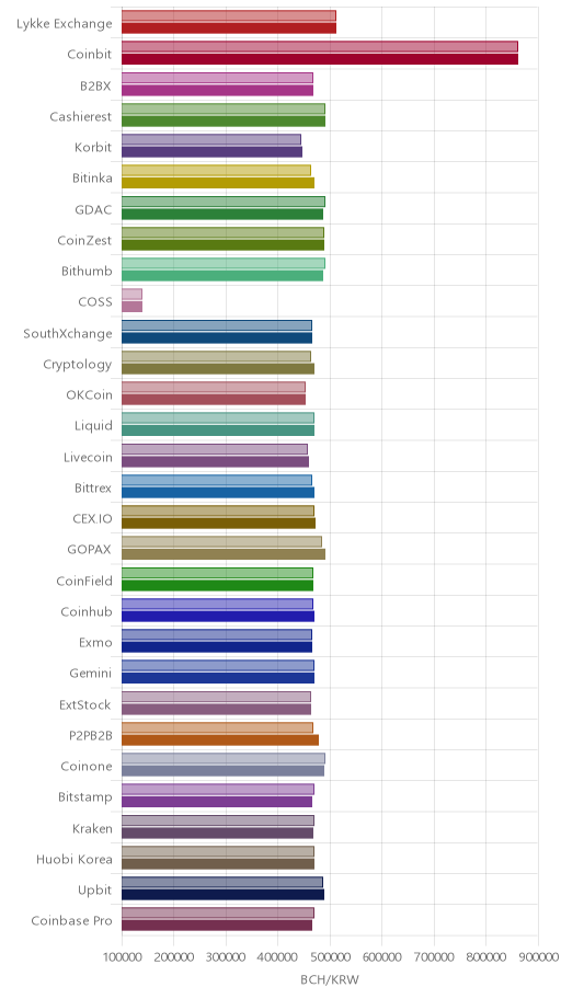 거래소별 비트코인 캐시 시황(위 1시간전, 아래 현재)