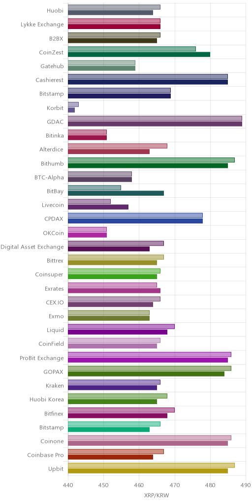 거래소별 리플 시황(위 1시간전, 아래 현재)