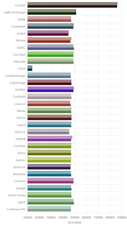 거래소별 비트코인 캐시 시황(위 1시간전, 아래 현재)