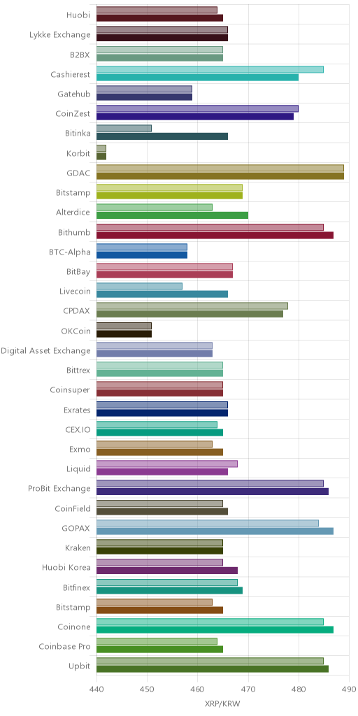 거래소별 리플 시황(위 1시간전, 아래 현재)