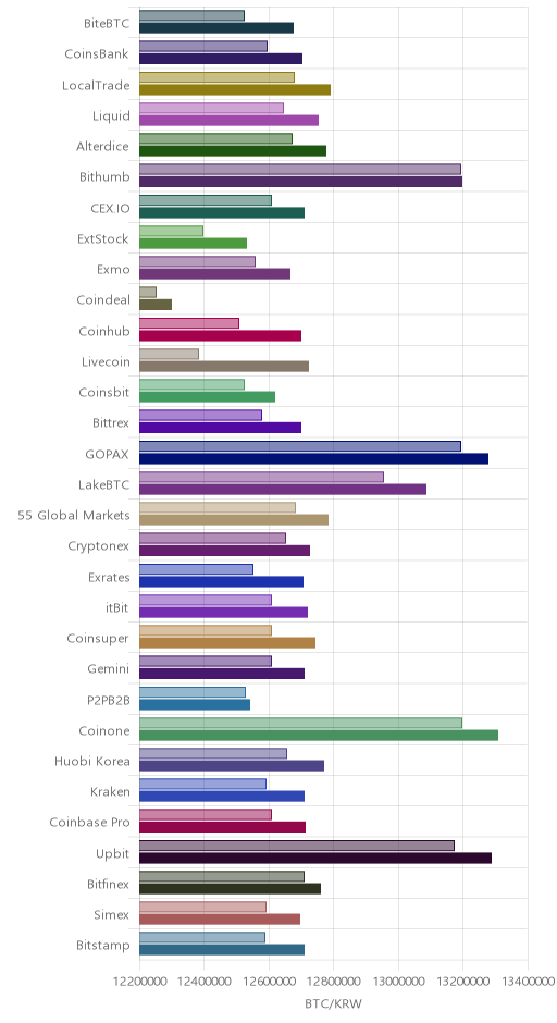 거래소별 비트코인 시황(위 1시간전, 아래 현재)