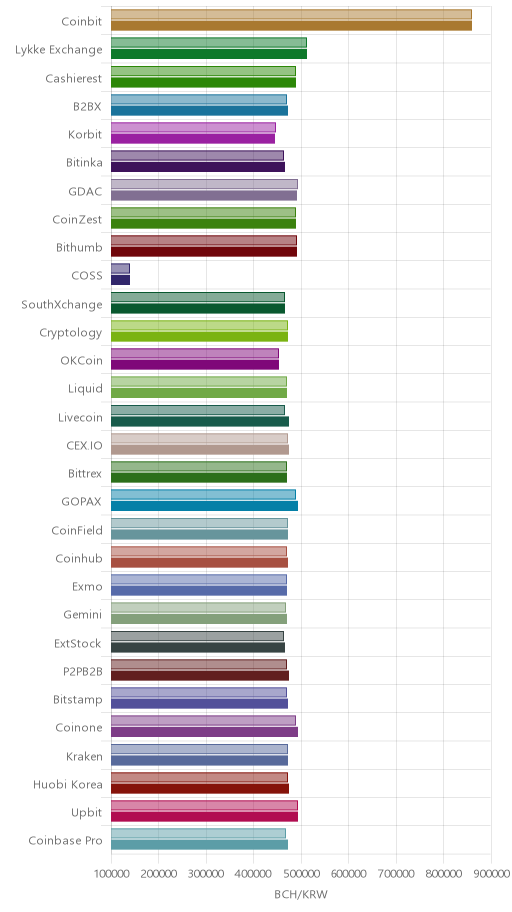 거래소별 비트코인 캐시 시황(위 1시간전, 아래 현재)