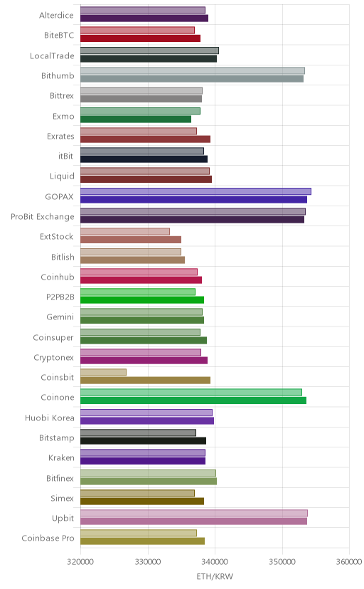 거래소별 이더리움 시황(위 1시간전, 아래 현재)