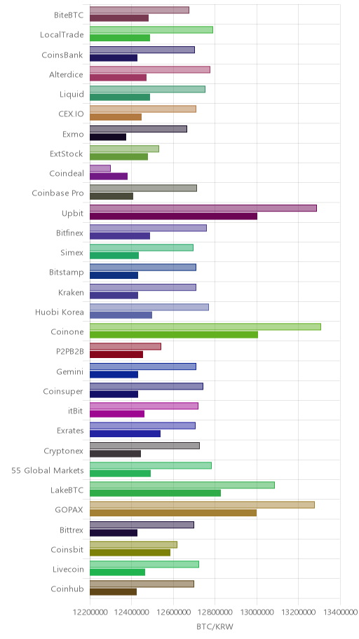 거래소별 비트코인 시황(위 1시간전, 아래 현재)
