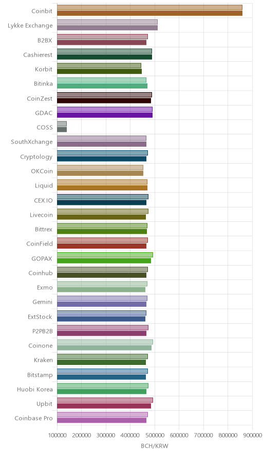 거래소별 비트코인 캐시 시황(위 1시간전, 아래 현재)