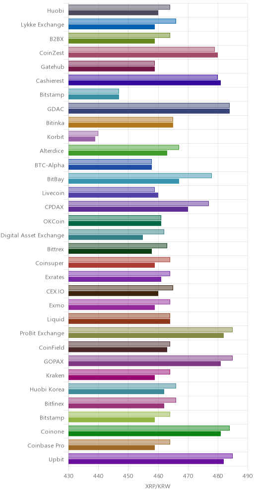 거래소별 리플 시황(위 1시간전, 아래 현재)