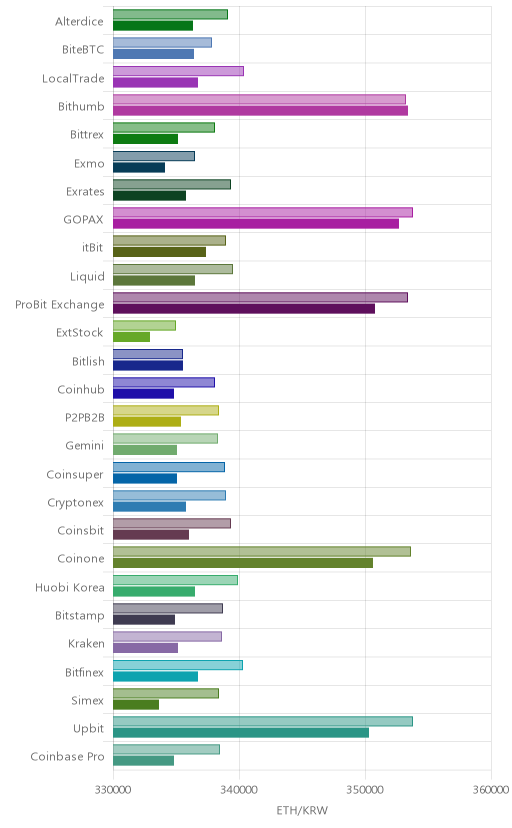 거래소별 이더리움 시황(위 1시간전, 아래 현재)