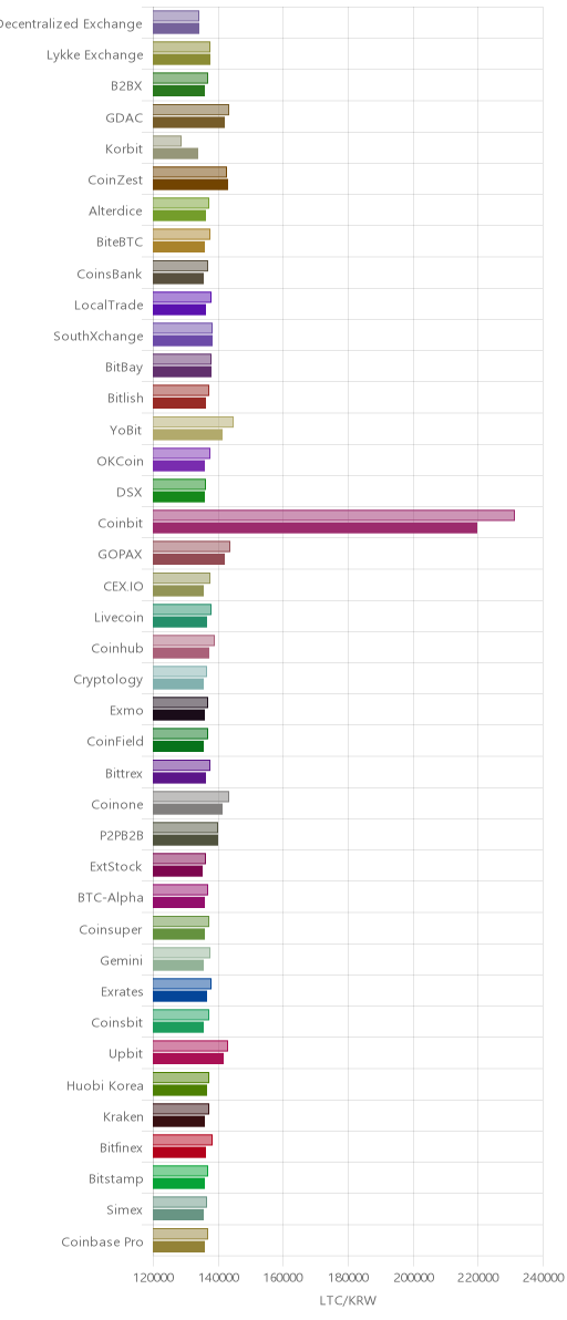 거래소별 라이트코인 시황(위 1시간전, 아래 현재)