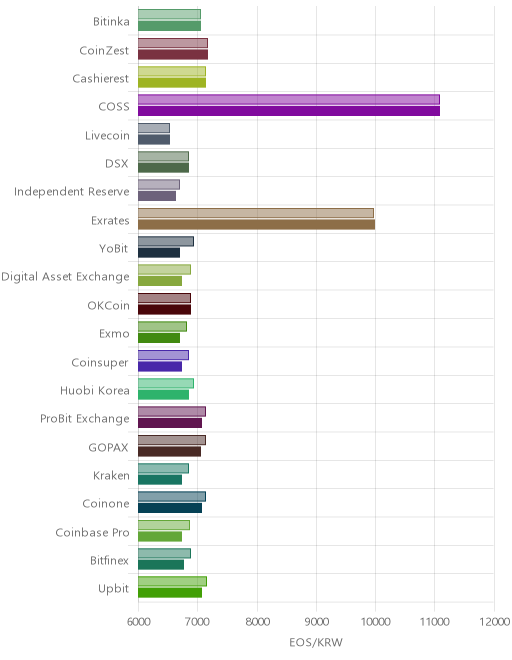 거래소별 이오스 시황(위 1시간전, 아래 현재)