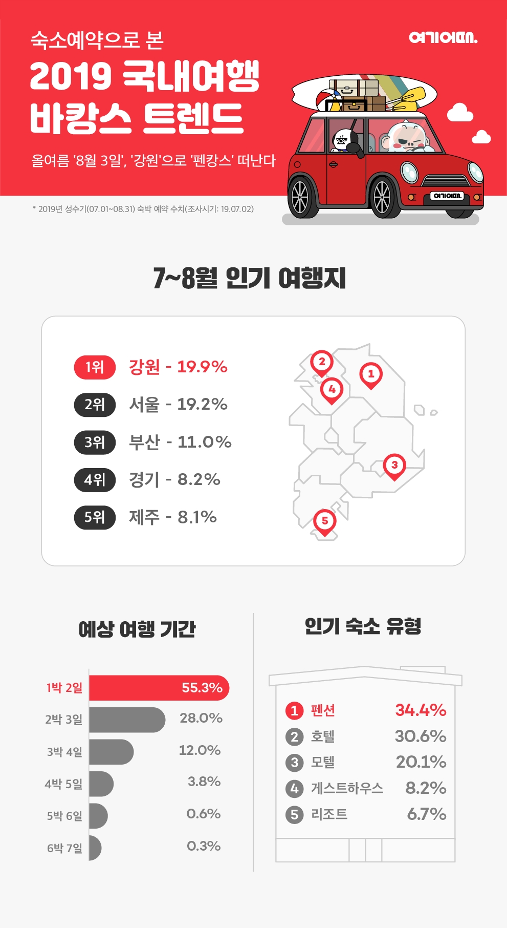 '8월 3일' 강원도로 ‘펜캉스’ 떠난다…여기어때 ‘2019 국내여행 바캉스 트렌드’ 발표