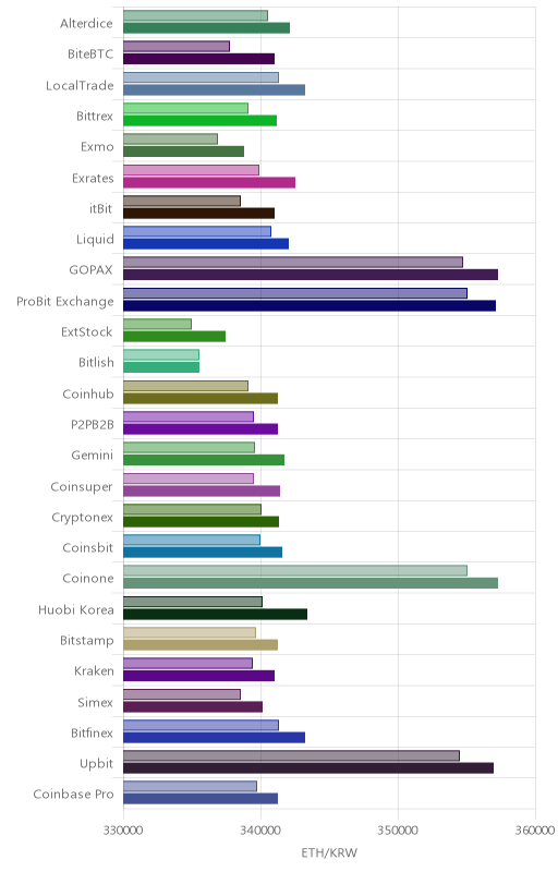 거래소별 이더리움 시황(위 1시간전, 아래 현재)