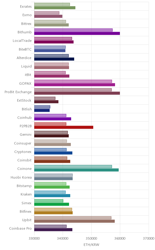 거래소별 이더리움 시황(위 1시간전, 아래 현재)