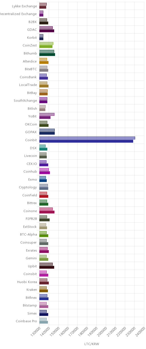 거래소별 라이트코인 시황(위 1시간전, 아래 현재)
