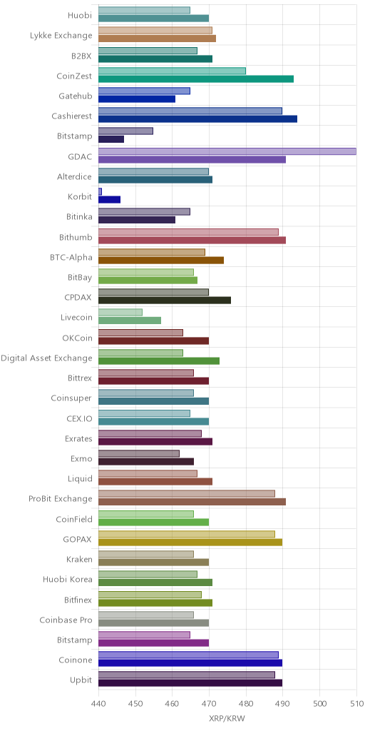 거래소별 리플 시황(위 1시간전, 아래 현재)