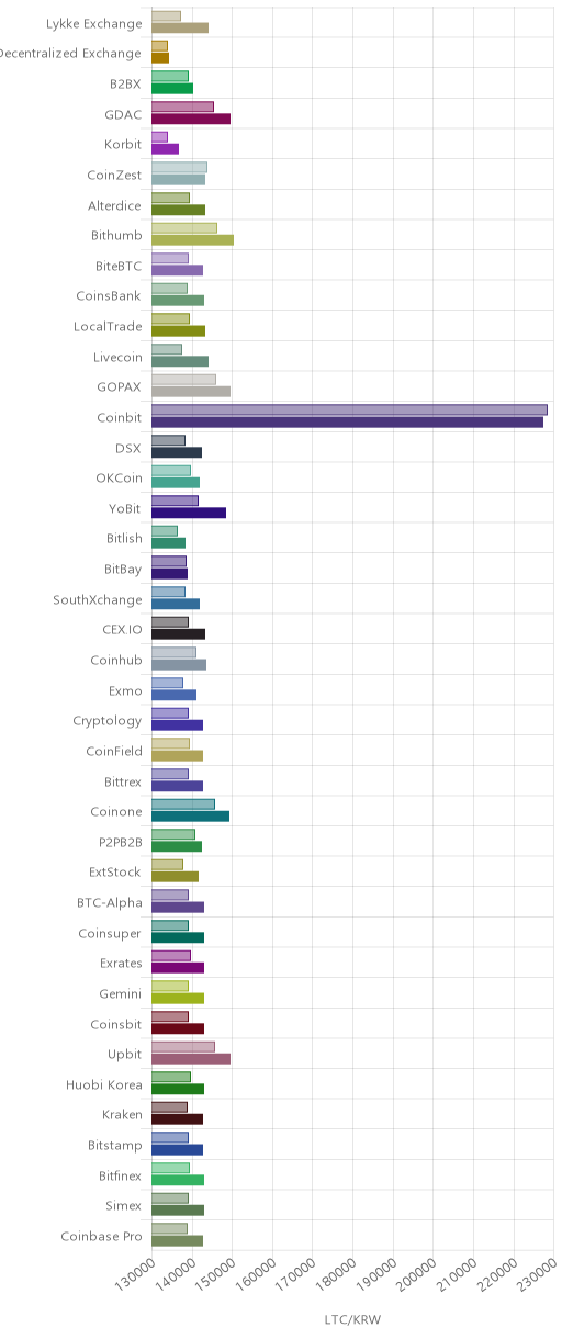 거래소별 라이트코인 시황(위 1시간전, 아래 현재)