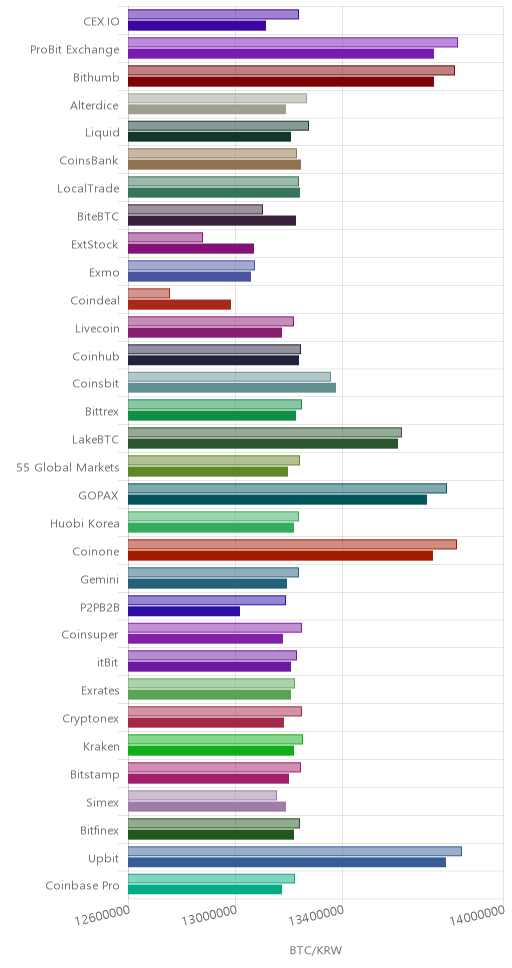 거래소별 비트코인 시황(위 1시간전, 아래 현재)