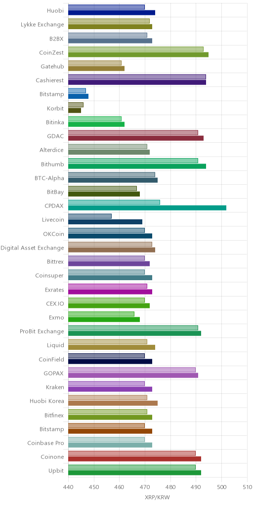 거래소별 리플 시황(위 1시간전, 아래 현재)