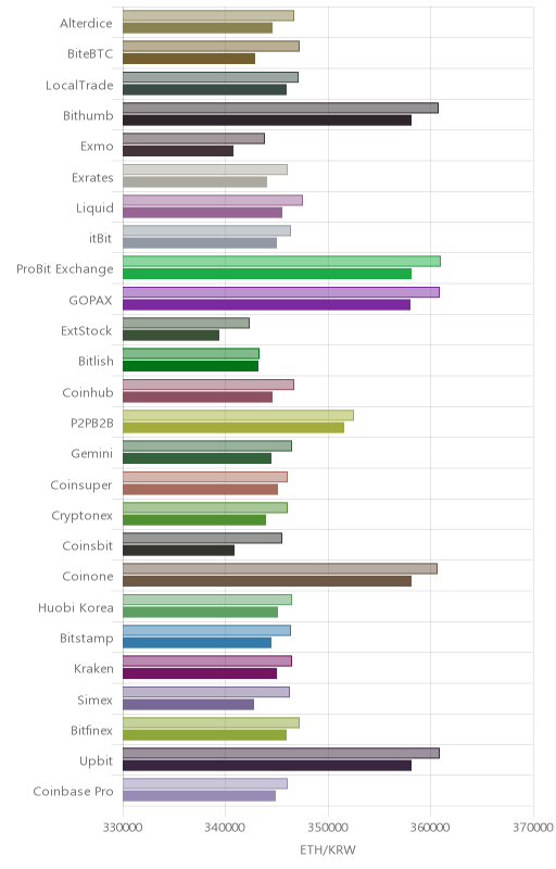 거래소별 이더리움 시황(위 1시간전, 아래 현재)