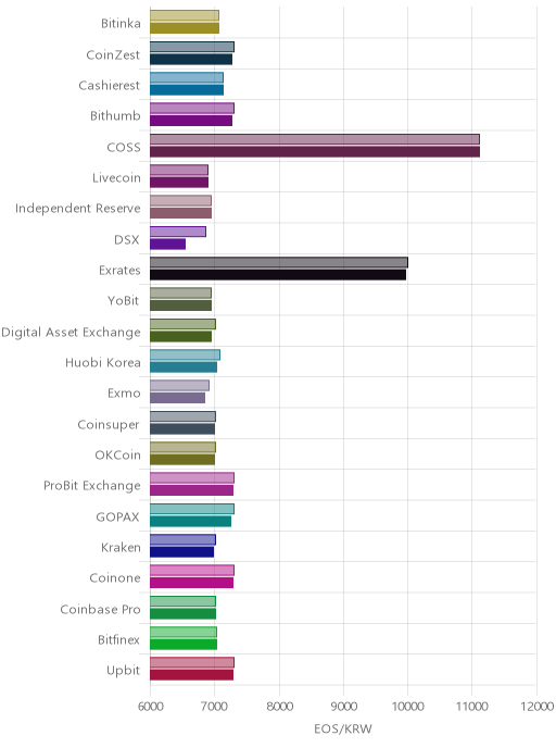 거래소별 이오스 시황(위 1시간전, 아래 현재)