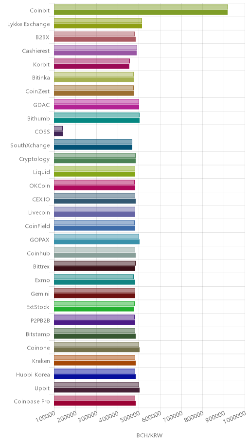 거래소별 비트코인 캐시 시황(위 1시간전, 아래 현재)