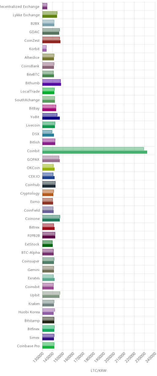 거래소별 라이트코인 시황(위 1시간전, 아래 현재)
