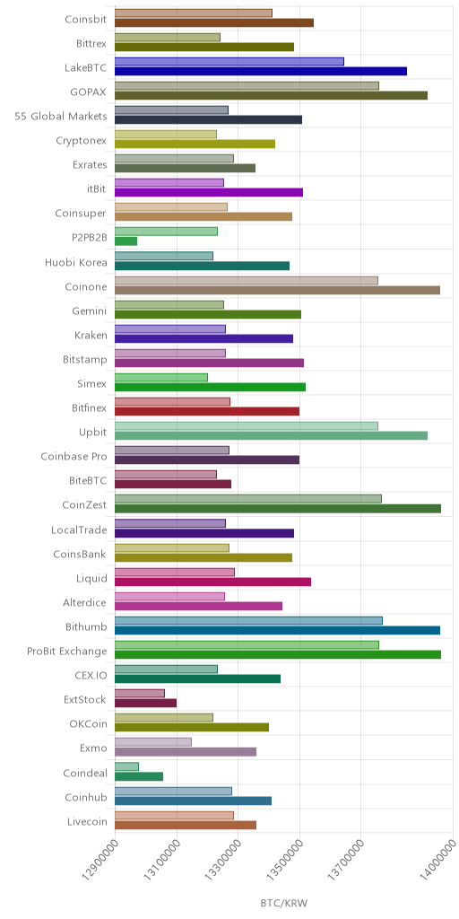 거래소별 비트코인 시황(위 1시간전, 아래 현재)