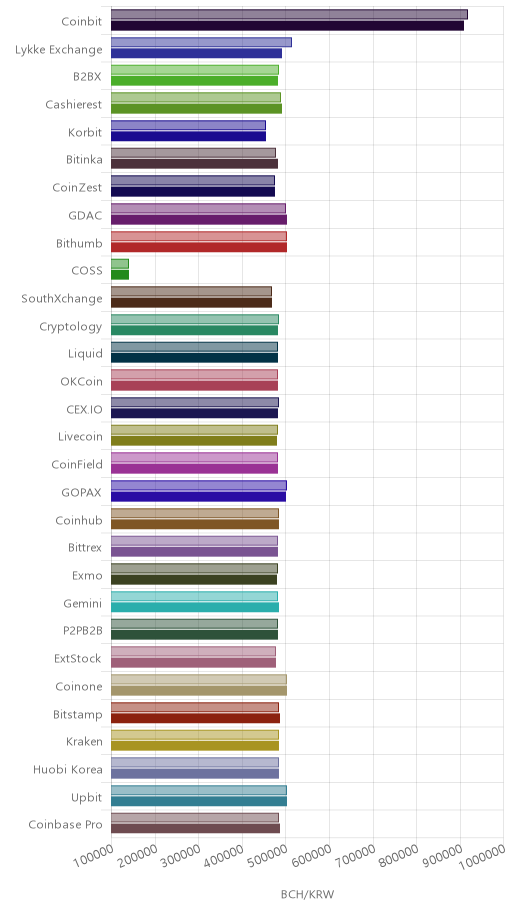 거래소별 비트코인 캐시 시황(위 1시간전, 아래 현재)