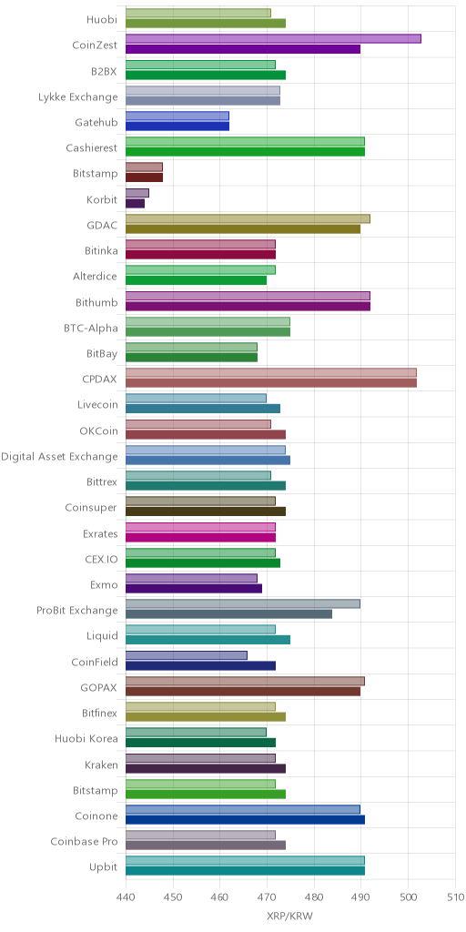 거래소별 리플 시황(위 1시간전, 아래 현재)