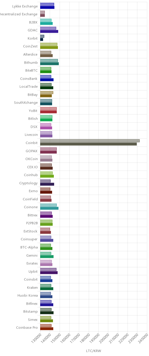 거래소별 라이트코인 시황(위 1시간전, 아래 현재)