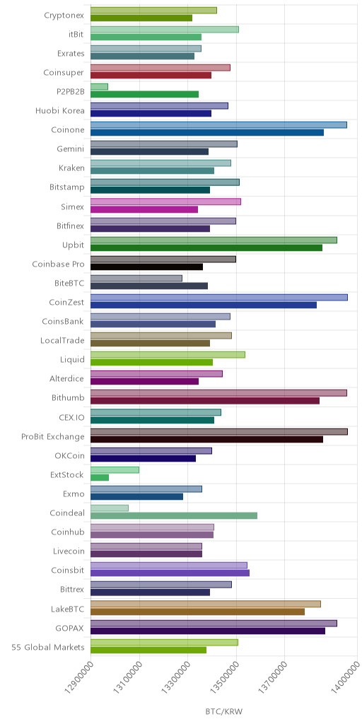 거래소별 비트코인 시황(위 1시간전, 아래 현재)
