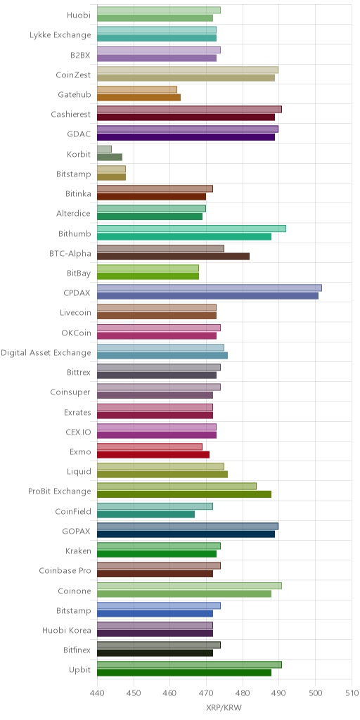 거래소별 리플 시황(위 1시간전, 아래 현재)