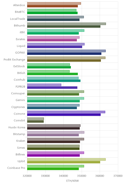 거래소별 이더리움 시황(위 1시간전, 아래 현재)
