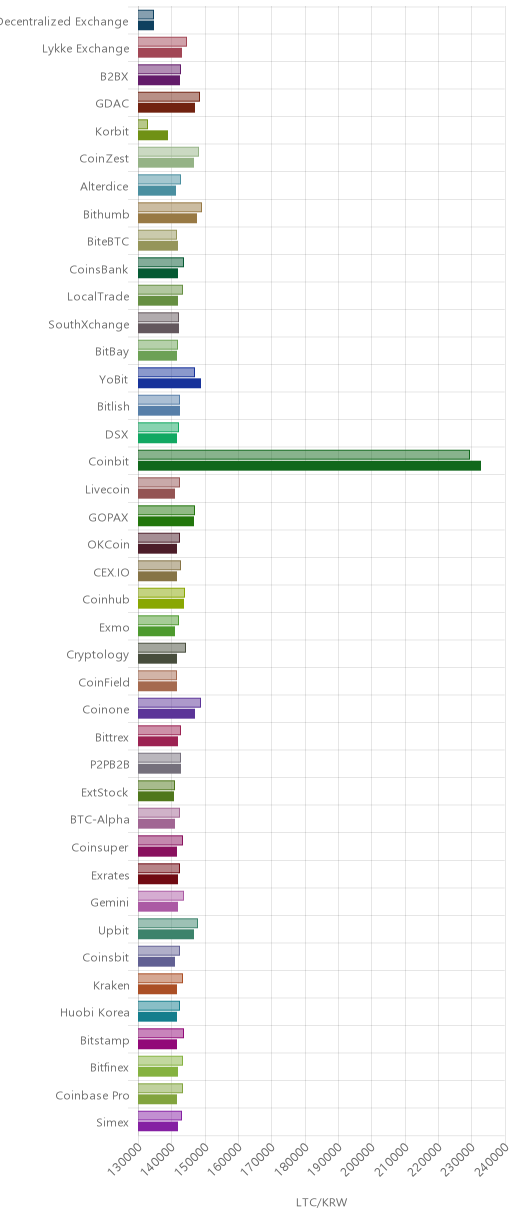 거래소별 라이트코인 시황(위 1시간전, 아래 현재)