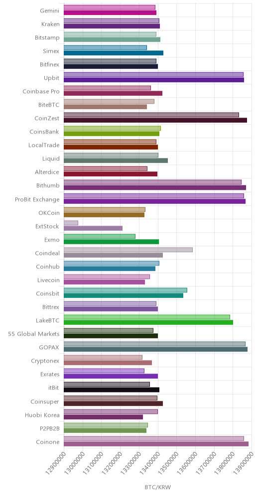 거래소별 비트코인 시황(위 1시간전, 아래 현재)