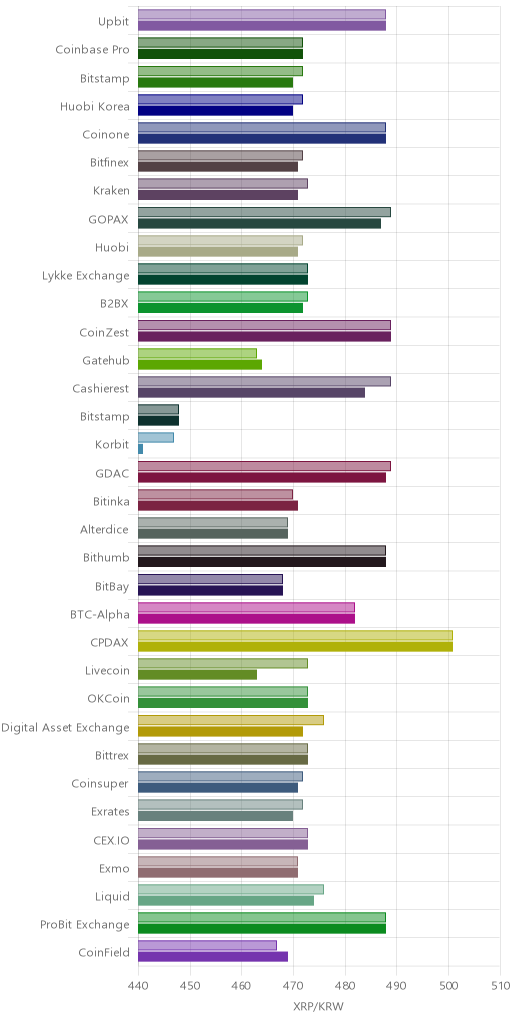 거래소별 리플 시황(위 1시간전, 아래 현재)
