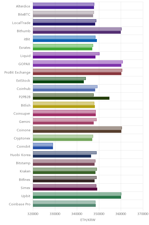 거래소별 이더리움 시황(위 1시간전, 아래 현재)