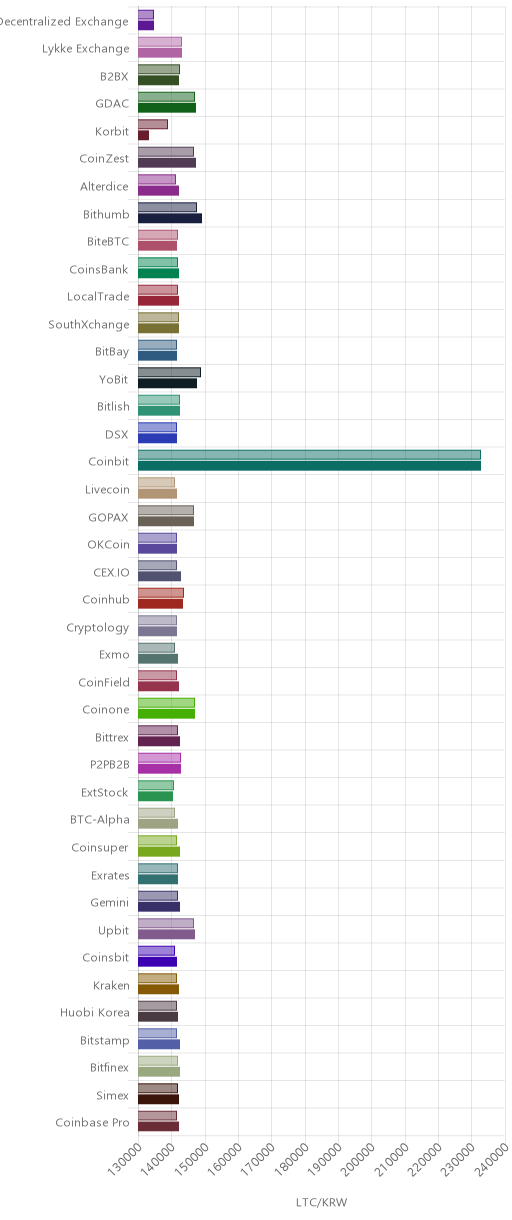 거래소별 라이트코인 시황(위 1시간전, 아래 현재)