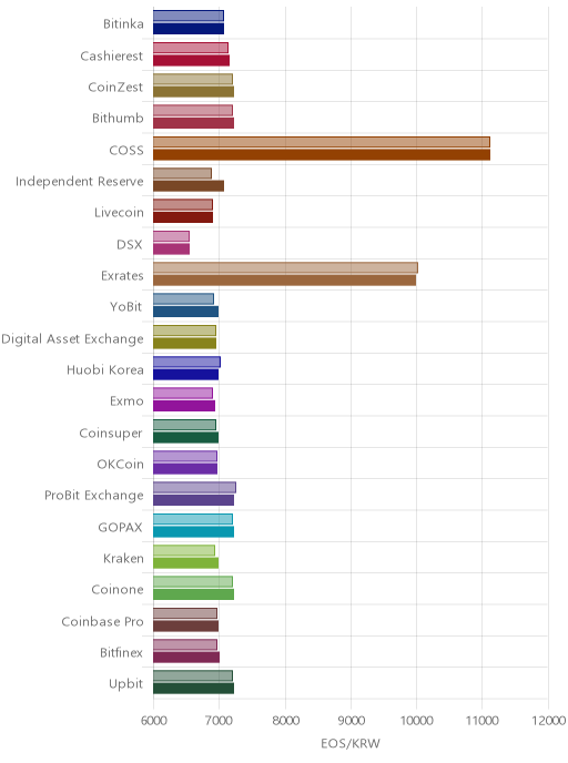 거래소별 이오스 시황(위 1시간전, 아래 현재)