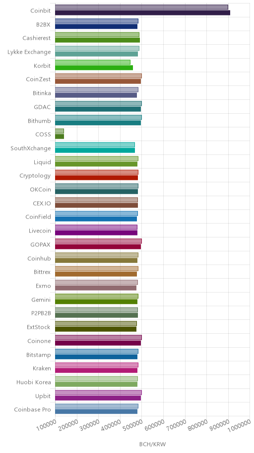 거래소별 비트코인 캐시 시황(위 1시간전, 아래 현재)