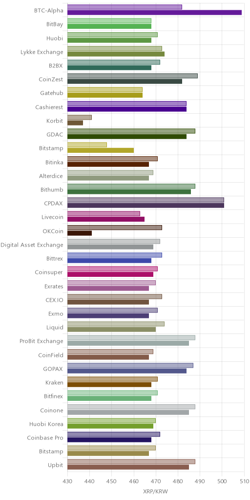 거래소별 리플 시황(위 1시간전, 아래 현재)