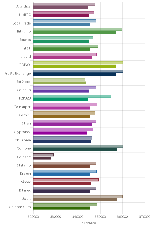 거래소별 이더리움 시황(위 1시간전, 아래 현재)